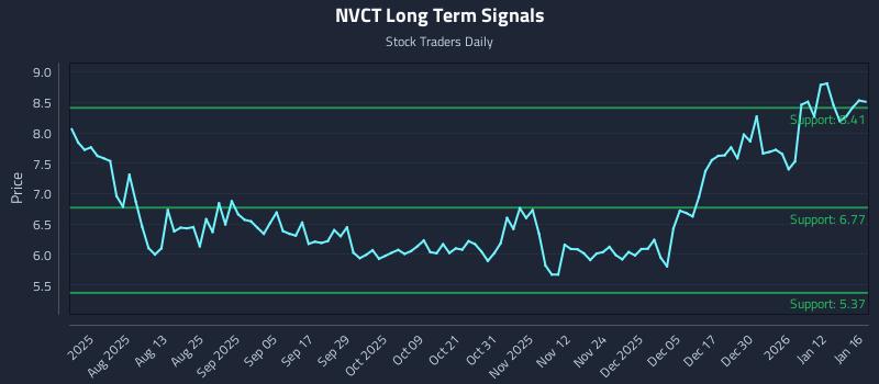 NVCT Long Term Analysis for January 18 2026 NVCT Long Term Analysis for January 18 2026