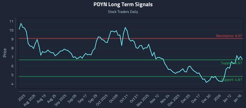 PDYN Long Term Analysis for January 18 2026