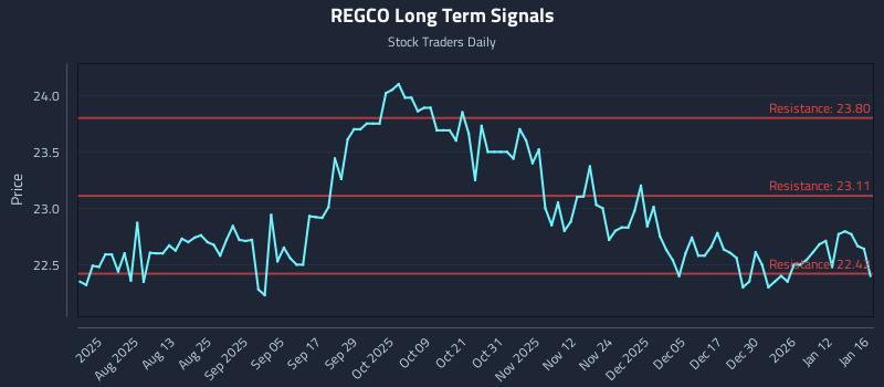 REGCO Long Term Analysis for January 18 2026