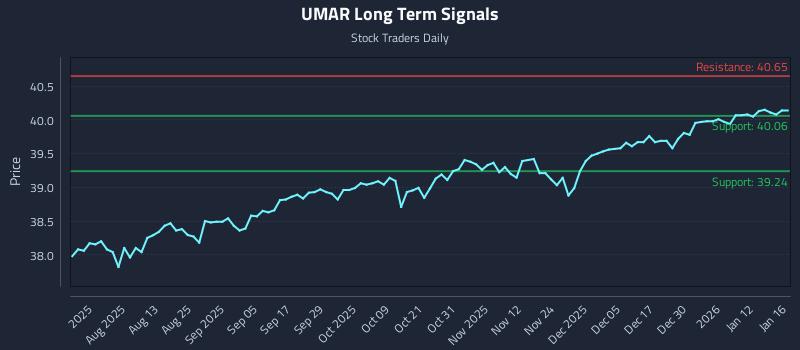 UMAR Long Term Analysis for January 18 2026
