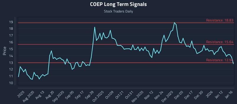 COEP Long Term Analysis for January 18 2026