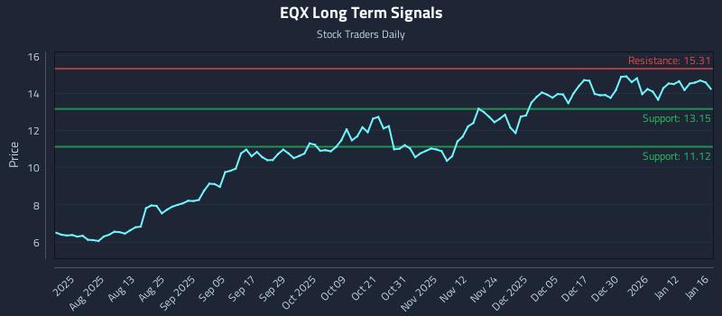 EQX Long Term Analysis for January 18 2026