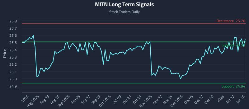 MITN Long Term Analysis for January 18 2026