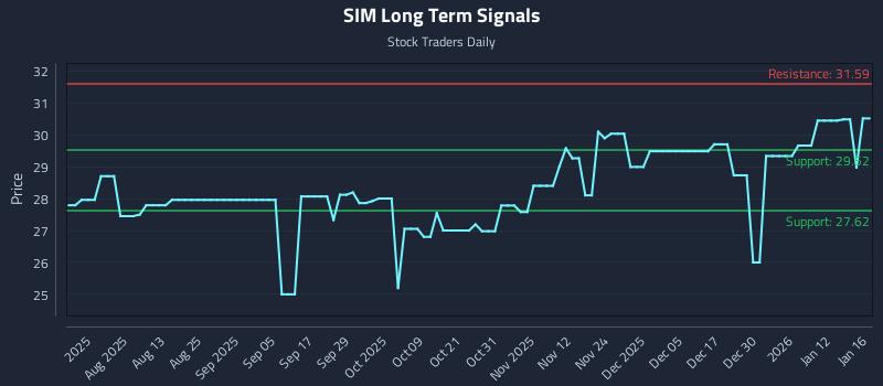 SIM Long Term Analysis for January 18 2026 SIM Long Term Analysis for January 18 2026