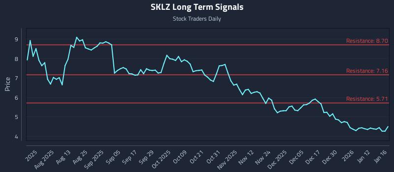 SKLZ Long Term Analysis for January 18 2026 SKLZ Long Term Analysis for January 18 2026