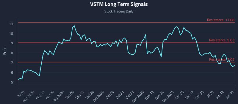 VSTM Long Term Analysis for January 18 2026