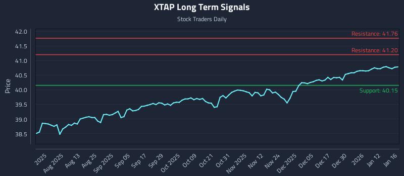 XTAP Long Term Analysis for January 18 2026