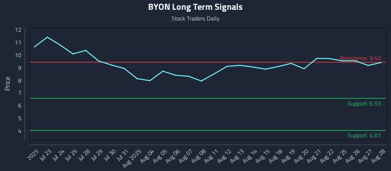 BYON Long Term Analysis for January 18 2026 BYON Long Term Analysis for January 18 2026