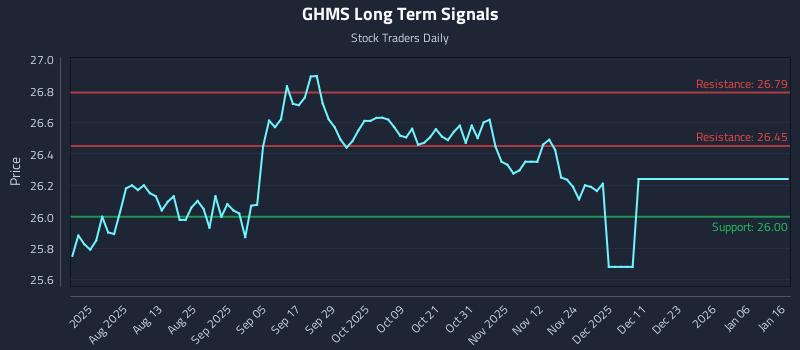 GHMS Long Term Analysis for January 18 2026 GHMS Long Term Analysis for January 18 2026