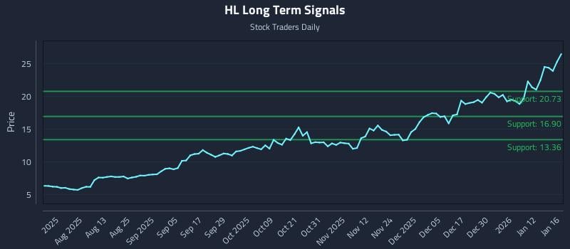 HL Long Term Analysis for January 18 2026