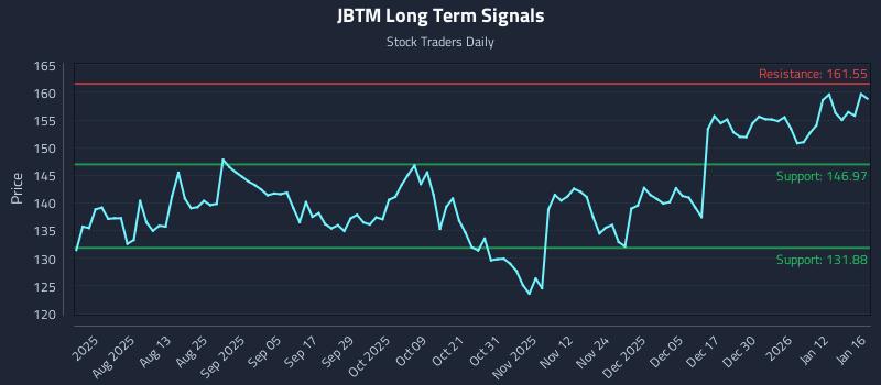 JBTM Long Term Analysis for January 18 2026