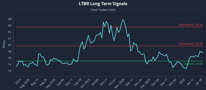 LTBR Long Term Analysis for January 18 2026 LTBR Long Term Analysis for January 18 2026