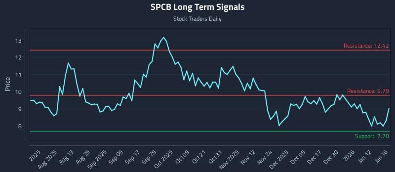 SPCB Long Term Analysis for January 18 2026