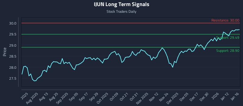 IJUN Long Term Analysis for January 18 2026