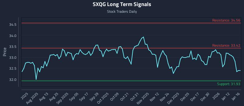 SXQG Long Term Analysis for January 18 2026