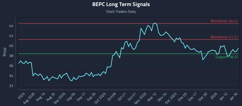 BEPC Long Term Analysis for January 18 2026