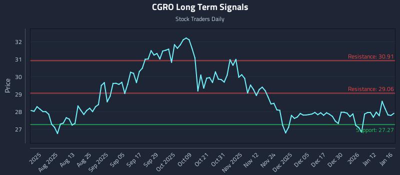 CGRO Long Term Analysis for January 18 2026