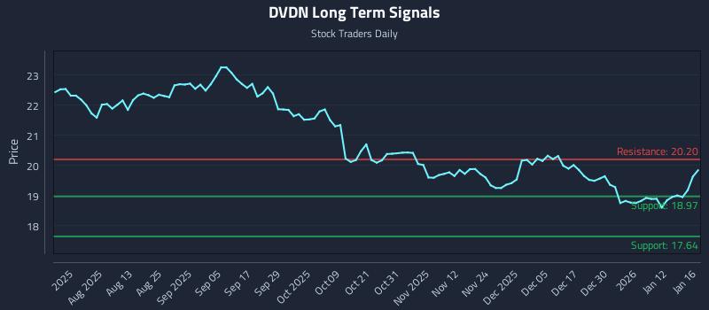 DVDN Long Term Analysis for January 18 2026 DVDN Long Term Analysis for January 18 2026