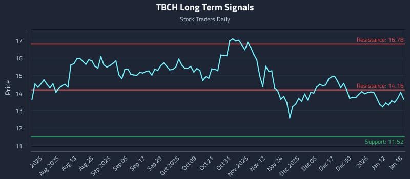 TBCH Long Term Analysis for January 18 2026