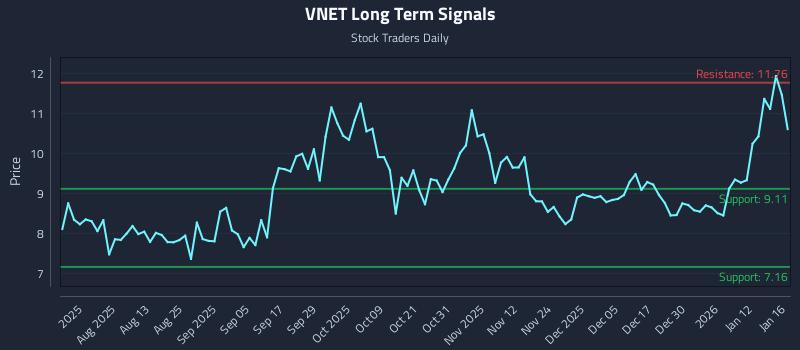VNET Long Term Analysis for January 18 2026