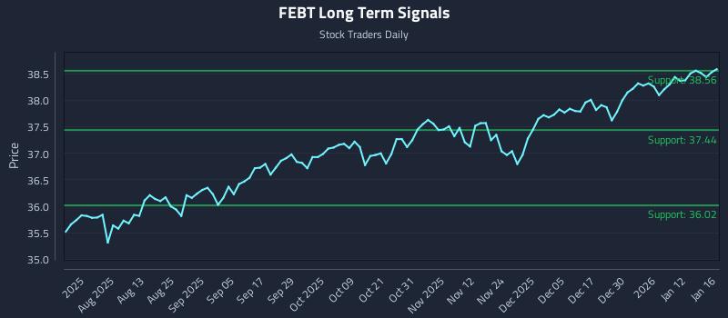 FEBT Long Term Analysis for January 18 2026