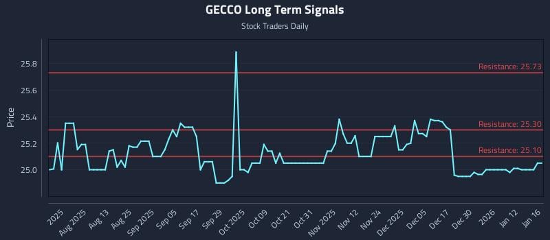 GECCO Long Term Analysis for January 18 2026