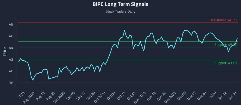 BIPC Long Term Analysis for January 18 2026