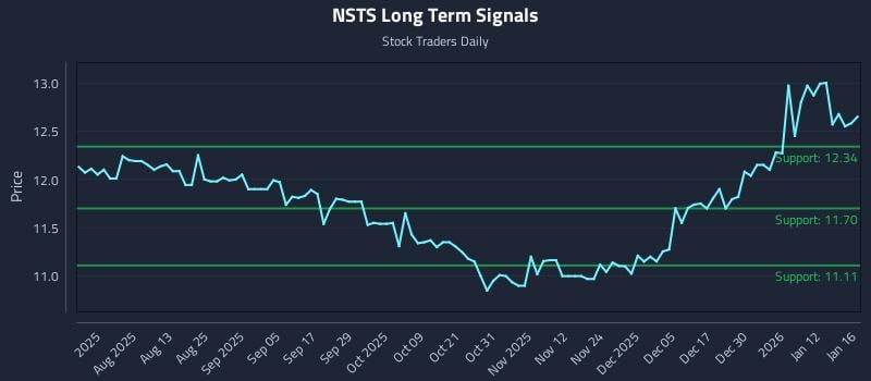 NSTS Long Term Analysis for January 18 2026