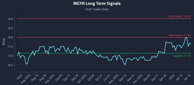 MGYR Long Term Analysis for January 18 2026