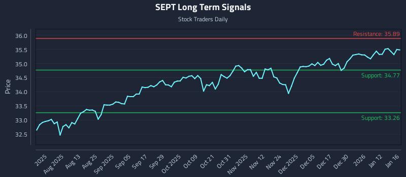 SEPT Long Term Analysis for January 18 2026 SEPT Long Term Analysis for January 18 2026