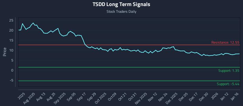 TSDD Long Term Analysis for January 18 2026 TSDD Long Term Analysis for January 18 2026