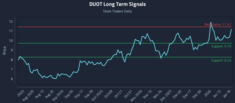 DUOT Long Term Analysis for January 18 2026