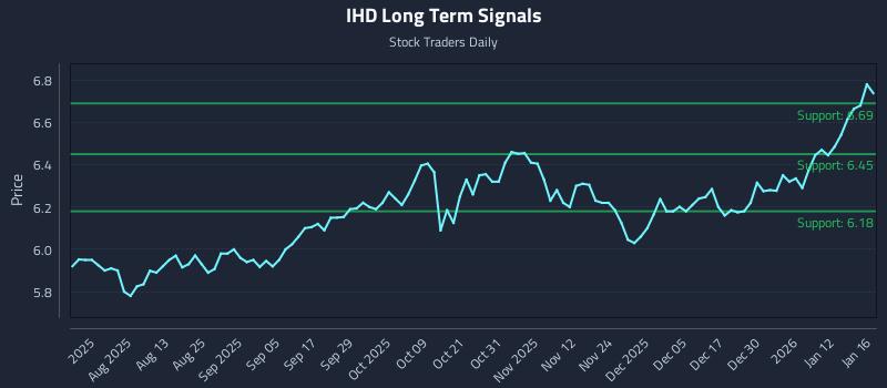 IHD Long Term Analysis for January 18 2026
