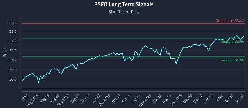 PSFO Long Term Analysis for January 18 2026