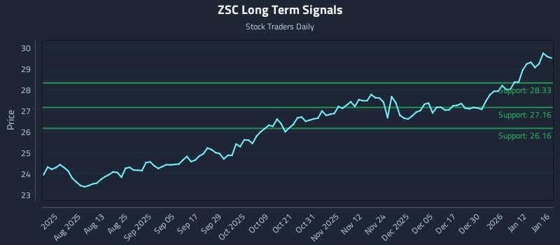 ZSC Long Term Analysis for January 18 2026