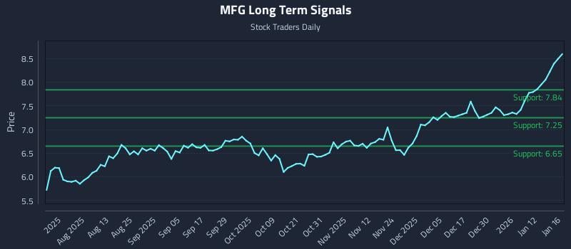 MFG Long Term Analysis for January 18 2026