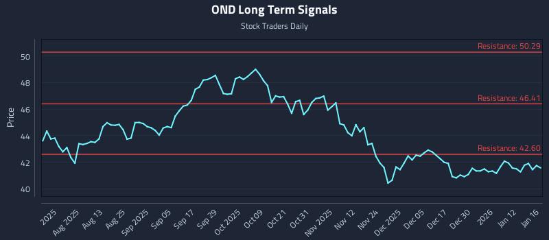 OND Long Term Analysis for January 18 2026