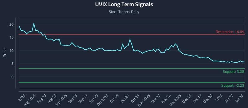 UVIX Long Term Analysis for January 18 2026