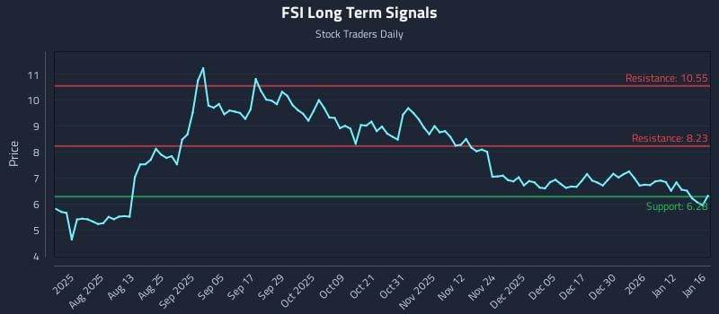 FSI Long Term Analysis for January 18 2026 FSI Long Term Analysis for January 18 2026