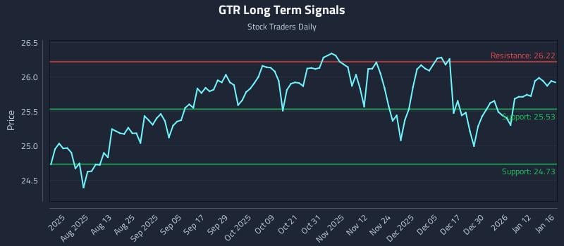 GTR Long Term Analysis for January 18 2026