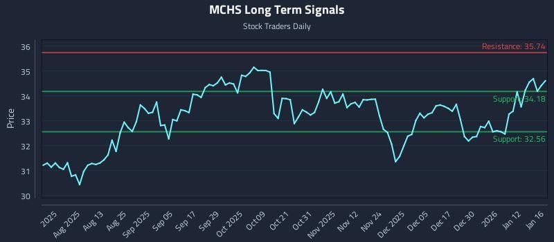 MCHS Long Term Analysis for January 18 2026