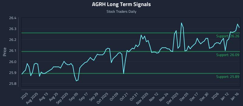 AGRH Long Term Analysis for January 18 2026