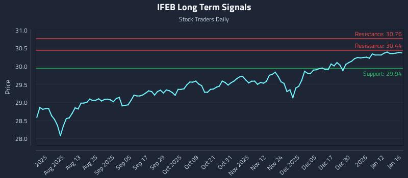 IFEB Long Term Analysis for January 18 2026