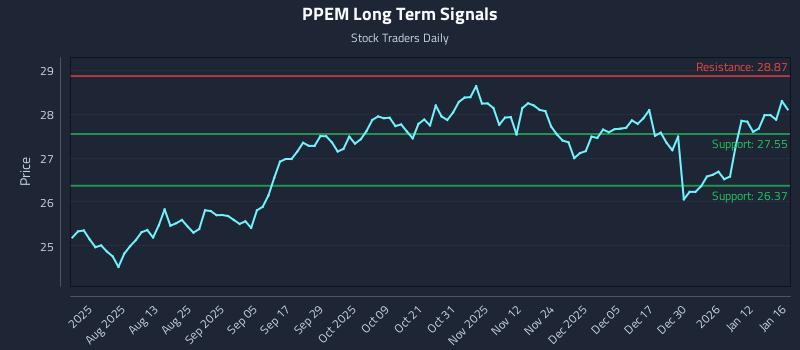 PPEM Long Term Analysis for January 18 2026 PPEM Long Term Analysis for January 18 2026