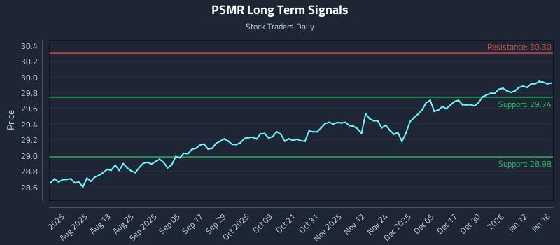 PSMR Long Term Analysis for January 18 2026