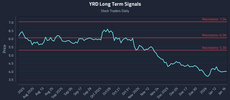 YRD Long Term Analysis for January 18 2026