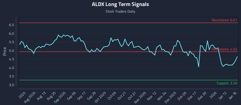 ALDX Long Term Analysis for January 18 2026