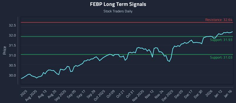 FEBP Long Term Analysis for January 18 2026