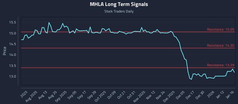MHLA Long Term Analysis for January 18 2026