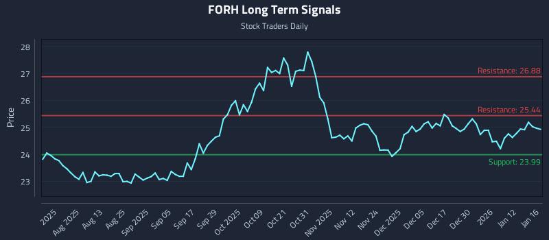FORH Long Term Analysis for January 18 2026
